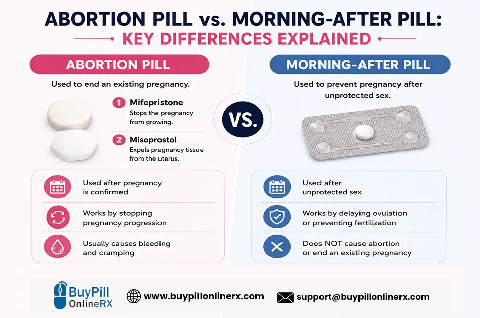 Abortion Pill vs. Morning-After Pill: Key Differences Explained